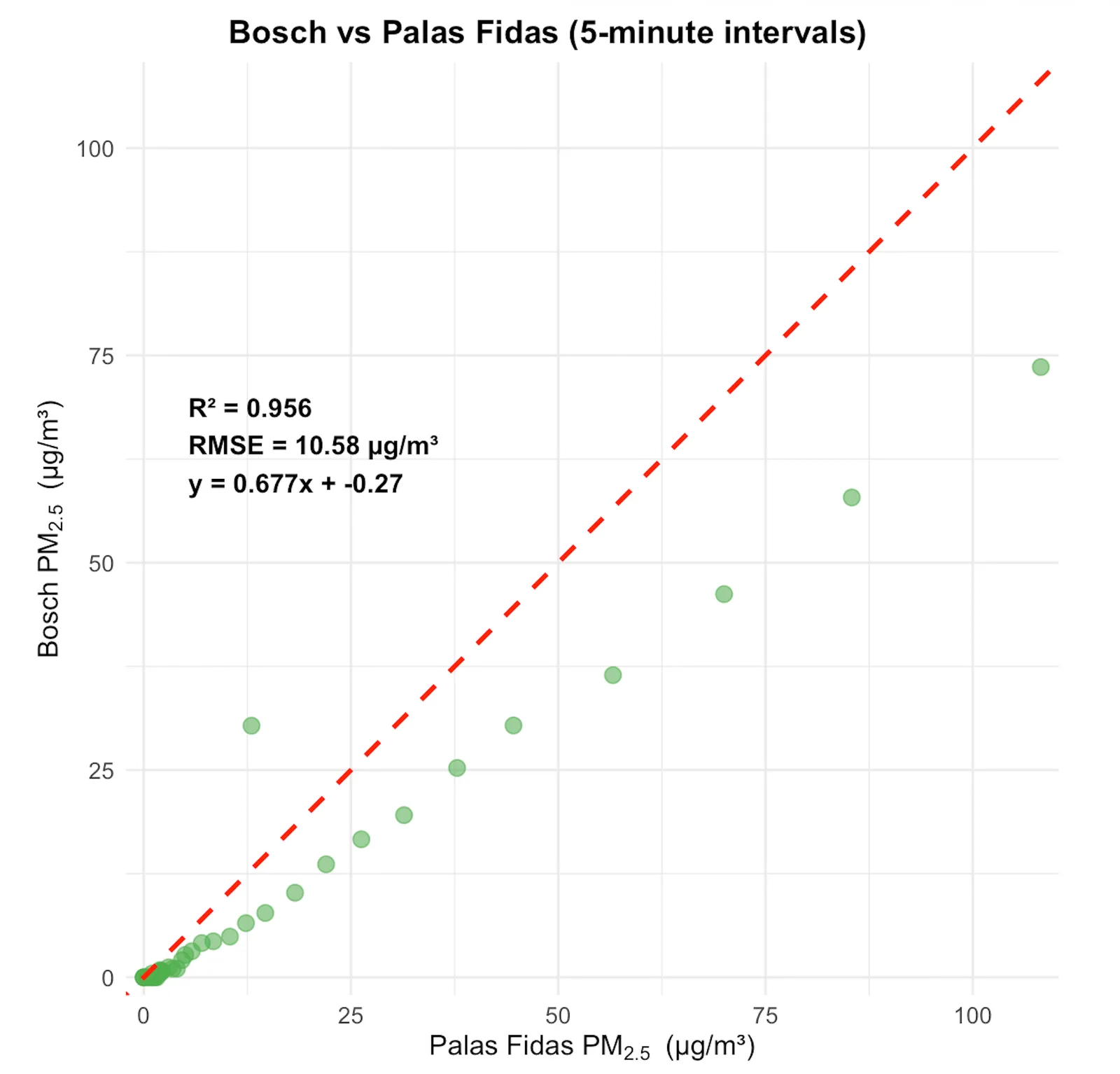 Bosch vs Palas (five-minute intervals)